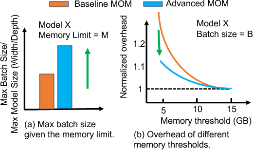 Figure 3 for What is the State of Memory Saving for Model Training?