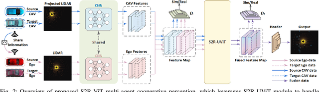 Figure 2 for S2R-ViT for Multi-Agent Cooperative Perception: Bridging the Gap from Simulation to Reality