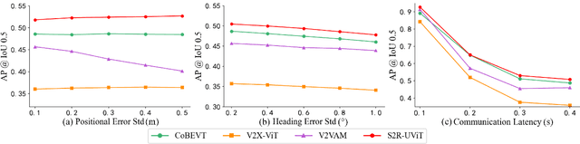 Figure 4 for S2R-ViT for Multi-Agent Cooperative Perception: Bridging the Gap from Simulation to Reality