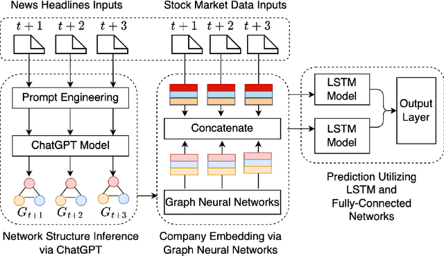 Figure 1 for ChatGPT Informed Graph Neural Network for Stock Movement Prediction