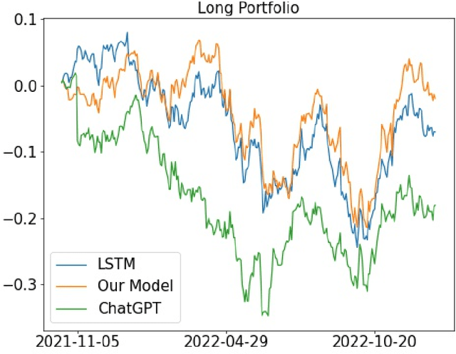 Figure 3 for ChatGPT Informed Graph Neural Network for Stock Movement Prediction