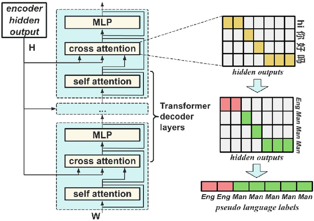 Figure 3 for Aligning Speech to Languages to Enhance Code-switching Speech Recognition