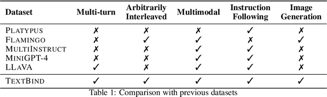 Figure 2 for TextBind: Multi-turn Interleaved Multimodal Instruction-following in the Wild