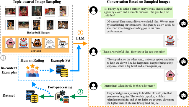 Figure 3 for TextBind: Multi-turn Interleaved Multimodal Instruction-following in the Wild