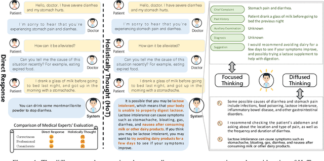 Figure 1 for Large Language Models Need Holistically Thought in Medical Conversational QA