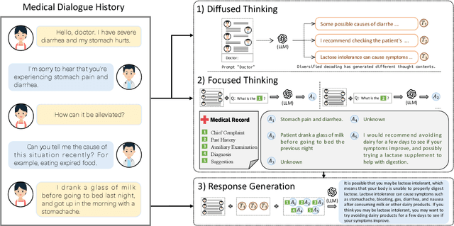 Figure 3 for Large Language Models Need Holistically Thought in Medical Conversational QA