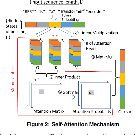 Figure 3 for MEMO : Accelerating Transformers with Memoization on Big Memory Systems