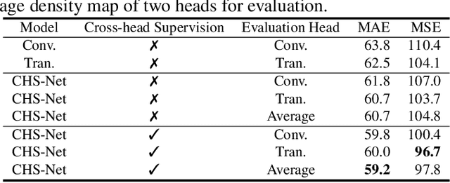 Figure 4 for Cross-head Supervision for Crowd Counting with Noisy Annotations
