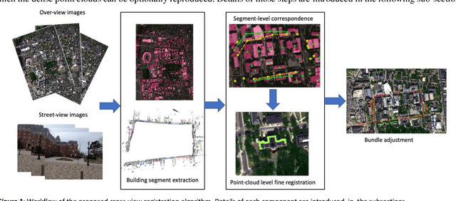 Figure 1 for A Graph-Matching Approach for Cross-view Registration of Over-view 2 and Street-view based Point Clouds