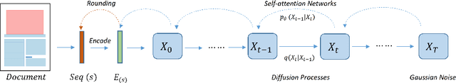 Figure 3 for Diffusion-based Document Layout Generation