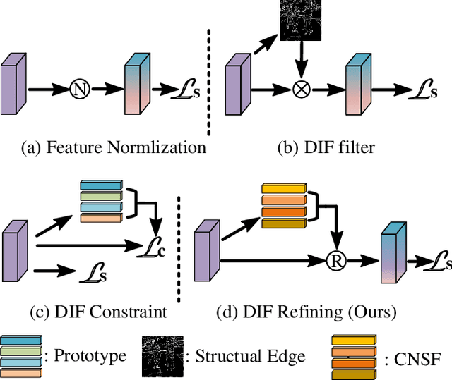 Figure 2 for A Class-wise Non-salient Region Generalized Framework for Video Semantic Segmentation