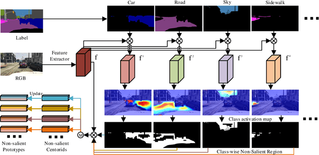 Figure 4 for A Class-wise Non-salient Region Generalized Framework for Video Semantic Segmentation