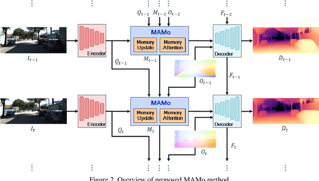 Figure 3 for MAMo: Leveraging Memory and Attention for Monocular Video Depth Estimation
