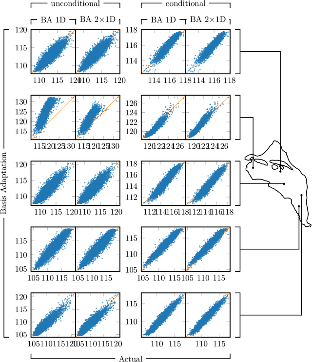 Figure 1 for Conditional Korhunen-Loéve regression model with Basis Adaptation for high-dimensional problems: uncertainty quantification and inverse modeling