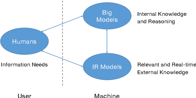 Figure 1 for Information Retrieval Meets Large Language Models: A Strategic Report from Chinese IR Community