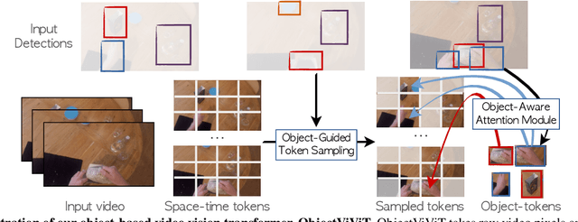 Figure 3 for How can objects help action recognition?