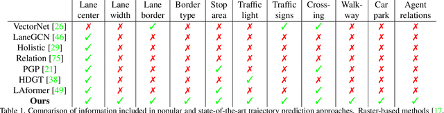 Figure 2 for nuScenes Knowledge Graph -- A comprehensive semantic representation of traffic scenes for trajectory prediction