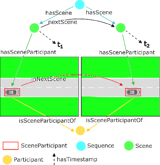 Figure 3 for nuScenes Knowledge Graph -- A comprehensive semantic representation of traffic scenes for trajectory prediction