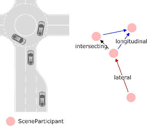 Figure 4 for nuScenes Knowledge Graph -- A comprehensive semantic representation of traffic scenes for trajectory prediction