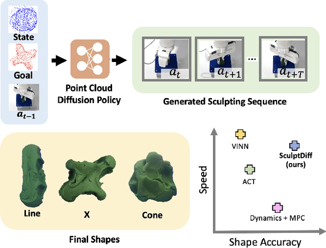 Figure 1 for SculptDiff: Learning Robotic Clay Sculpting from Humans with Goal Conditioned Diffusion Policy