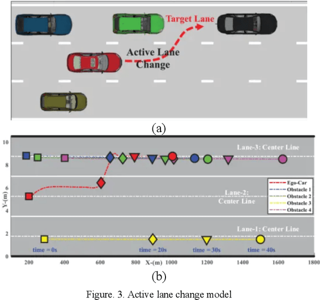 Figure 3 for Automatic driving lane change safety prediction model based on LSTM