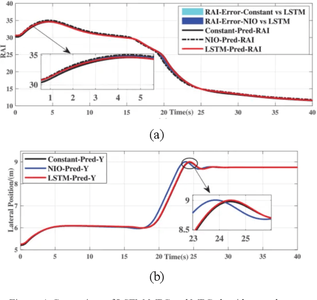 Figure 4 for Automatic driving lane change safety prediction model based on LSTM