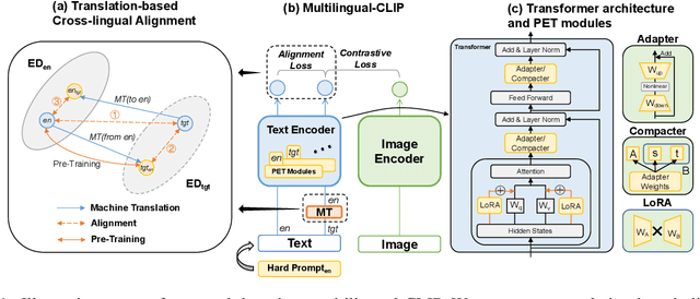 Figure 1 for Parameter-Efficient Cross-lingual Transfer of Vision and Language Models via Translation-based Alignment