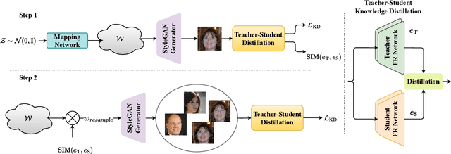 Figure 3 for SynthDistill: Face Recognition with Knowledge Distillation from Synthetic Data