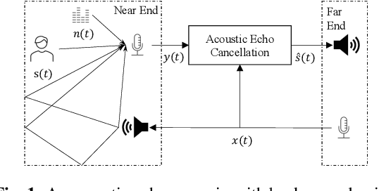 Figure 1 for NeuralKalman: A Learnable Kalman Filter for Acoustic Echo Cancellation