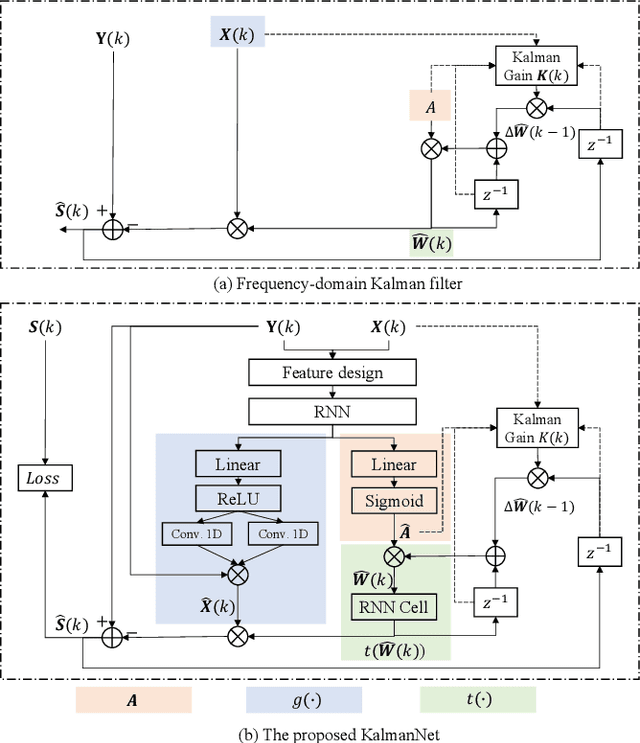 Figure 3 for NeuralKalman: A Learnable Kalman Filter for Acoustic Echo Cancellation