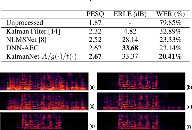 Figure 4 for NeuralKalman: A Learnable Kalman Filter for Acoustic Echo Cancellation