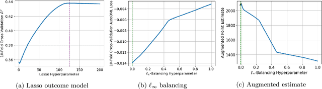 Figure 3 for Augmented balancing weights as linear regression