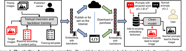 Figure 3 for Backdooring Textual Inversion for Concept Censorship