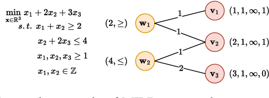 Figure 1 for Promoting Generalization for Exact Solvers via Adversarial Instance Augmentation