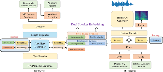 Figure 1 for DSE-TTS: Dual Speaker Embedding for Cross-Lingual Text-to-Speech