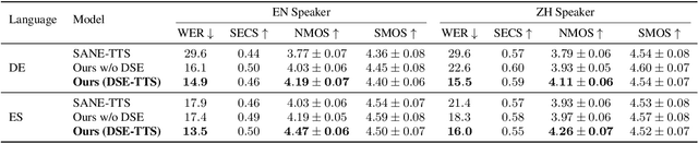 Figure 4 for DSE-TTS: Dual Speaker Embedding for Cross-Lingual Text-to-Speech