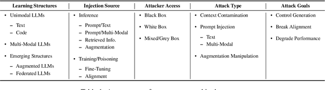 Figure 1 for Survey of Vulnerabilities in Large Language Models Revealed by Adversarial Attacks