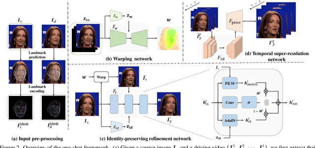 Figure 2 for MetaPortrait: Identity-Preserving Talking Head Generation with Fast Personalized Adaptation