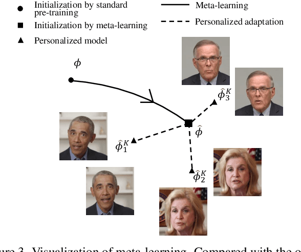 Figure 4 for MetaPortrait: Identity-Preserving Talking Head Generation with Fast Personalized Adaptation