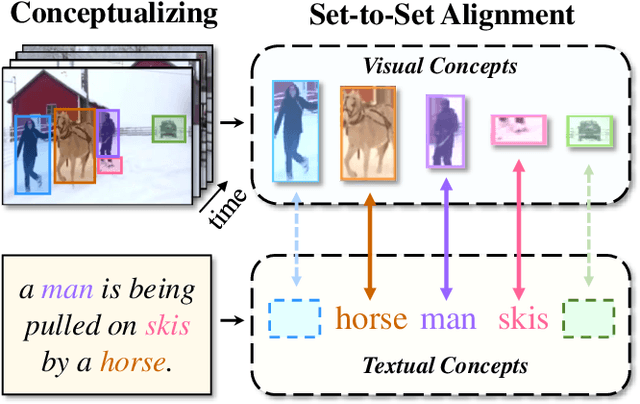 Figure 1 for Text-Video Retrieval with Disentangled Conceptualization and Set-to-Set Alignment