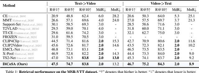 Figure 2 for Text-Video Retrieval with Disentangled Conceptualization and Set-to-Set Alignment
