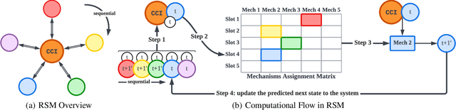 Figure 1 for Reusable Slotwise Mechanisms