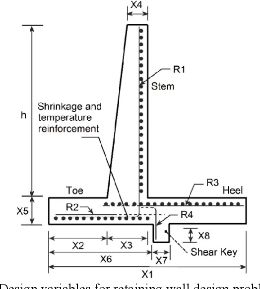 Figure 1 for A fuzzy adaptive metaheuristic algorithm for identifying sustainable, economical, lightweight, and earthquake-resistant reinforced concrete cantilever retaining walls