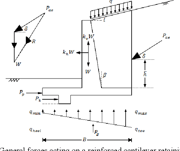 Figure 3 for A fuzzy adaptive metaheuristic algorithm for identifying sustainable, economical, lightweight, and earthquake-resistant reinforced concrete cantilever retaining walls