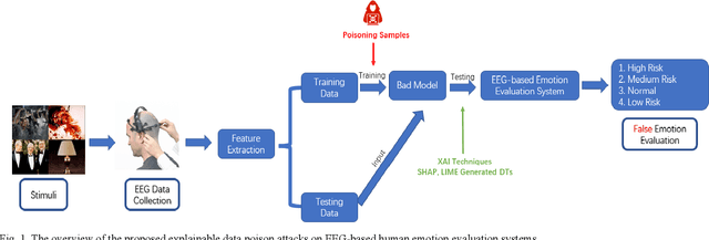 Figure 1 for Explainable Data Poison Attacks on Human Emotion Evaluation Systems based on EEG Signals