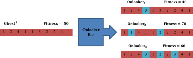 Figure 1 for Improved discrete particle swarm optimization using Bee Algorithm and multi-parent crossover method (Case study: Allocation problem and benchmark functions)