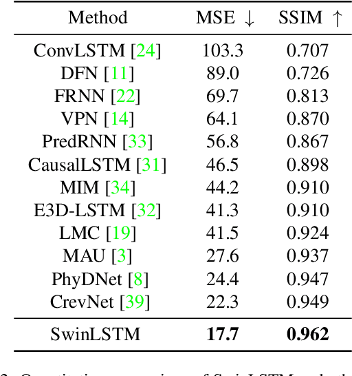 Figure 4 for SwinLSTM:Improving Spatiotemporal Prediction Accuracy using Swin Transformer and LSTM