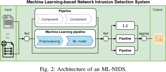 Figure 3 for SoK: Pragmatic Assessment of Machine Learning for Network Intrusion Detection