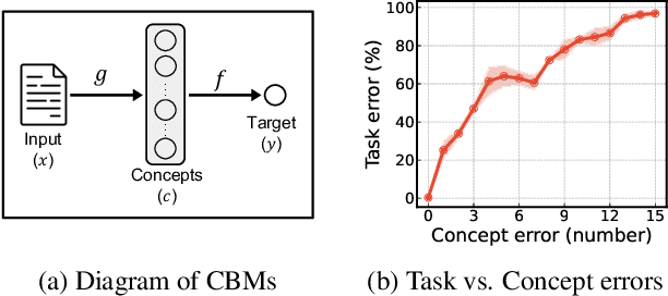 Figure 1 for A Closer Look at the Intervention Procedure of Concept Bottleneck Models