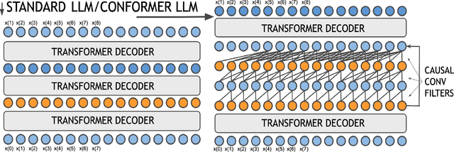 Figure 1 for Conformer LLMs -- Convolution Augmented Large Language Models
